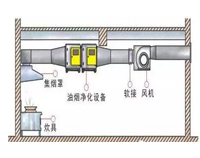 飯店廚房油煙處理設備有哪些以及廚房排煙系統(tǒng)安裝圖