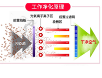 餐飲廚房油煙凈化設(shè)備排煙方案和工作原理，讓你的廚房輕松達到環(huán)評標準